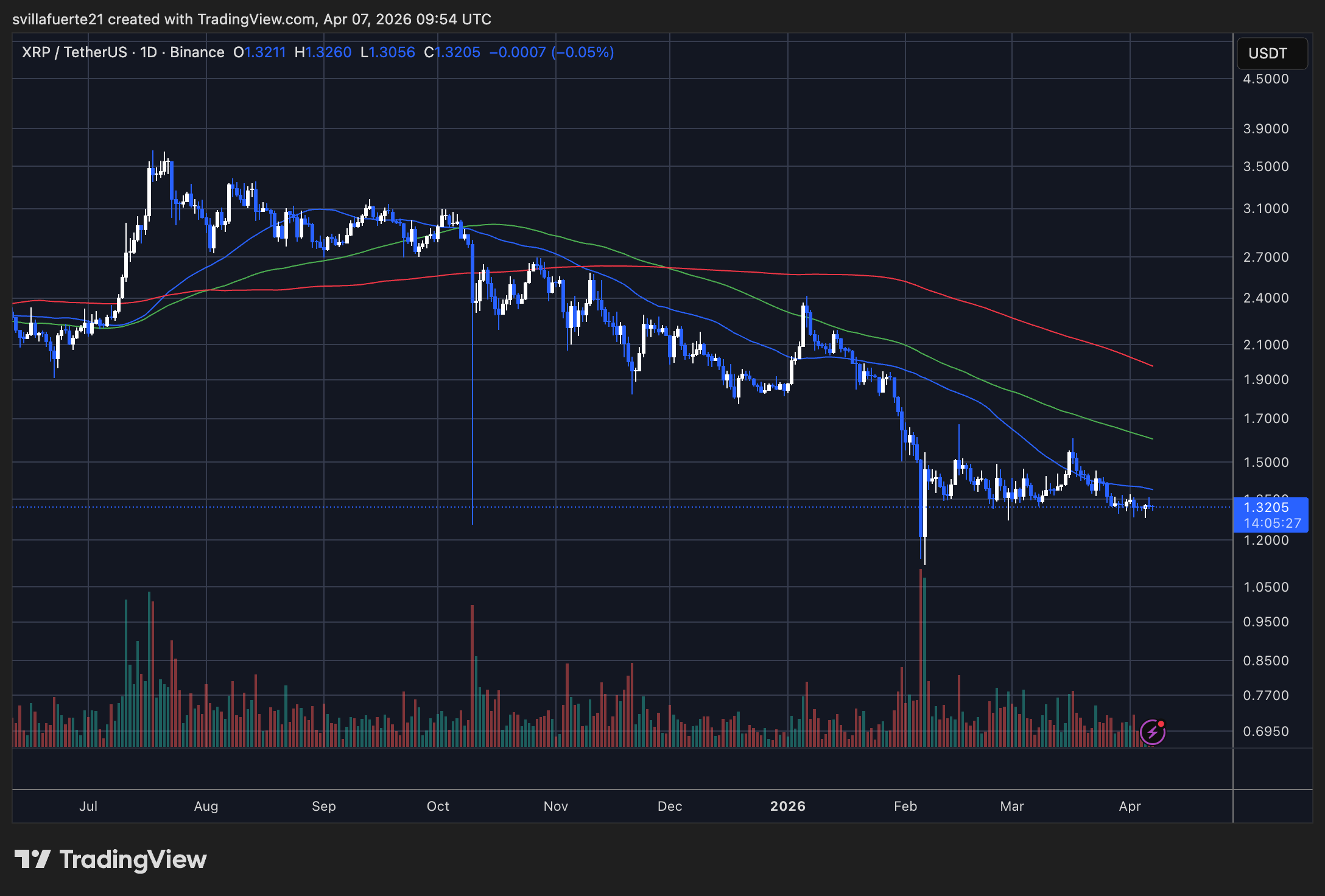 XRP testing demand level | Source: XRPUSDT chart on TradingView