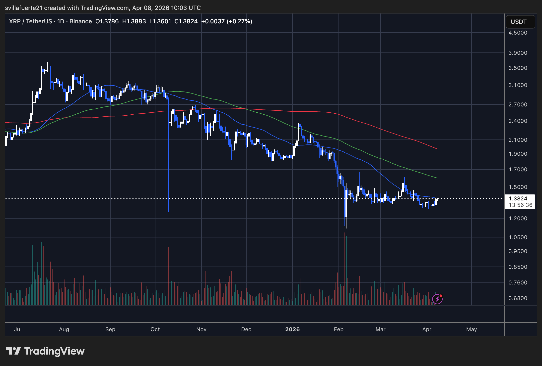 XRP Chart