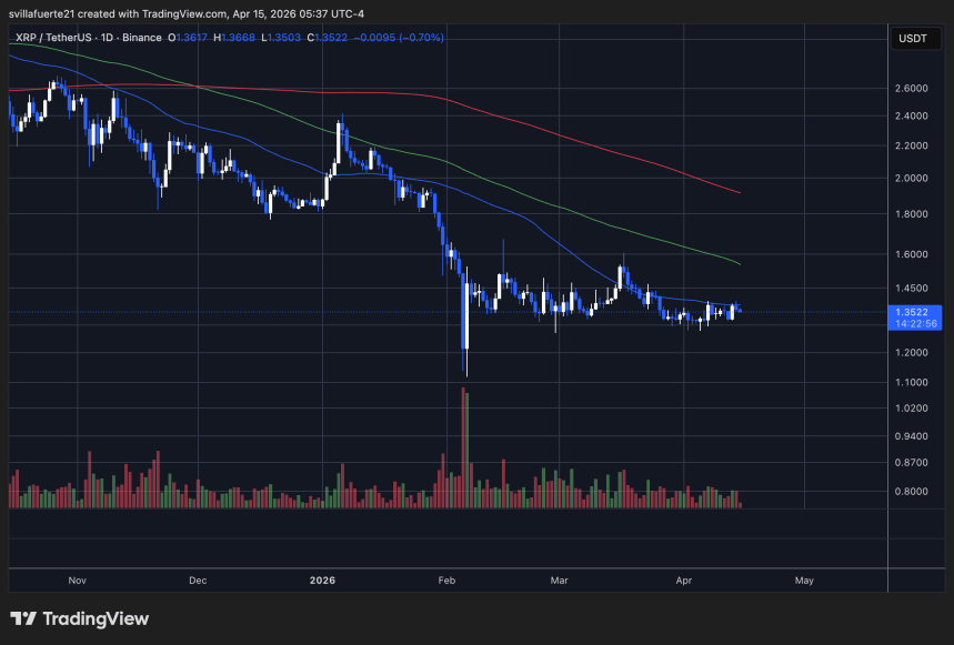 XRP se consolida por debajo de la resistencia | Fuente: XRPUSDT