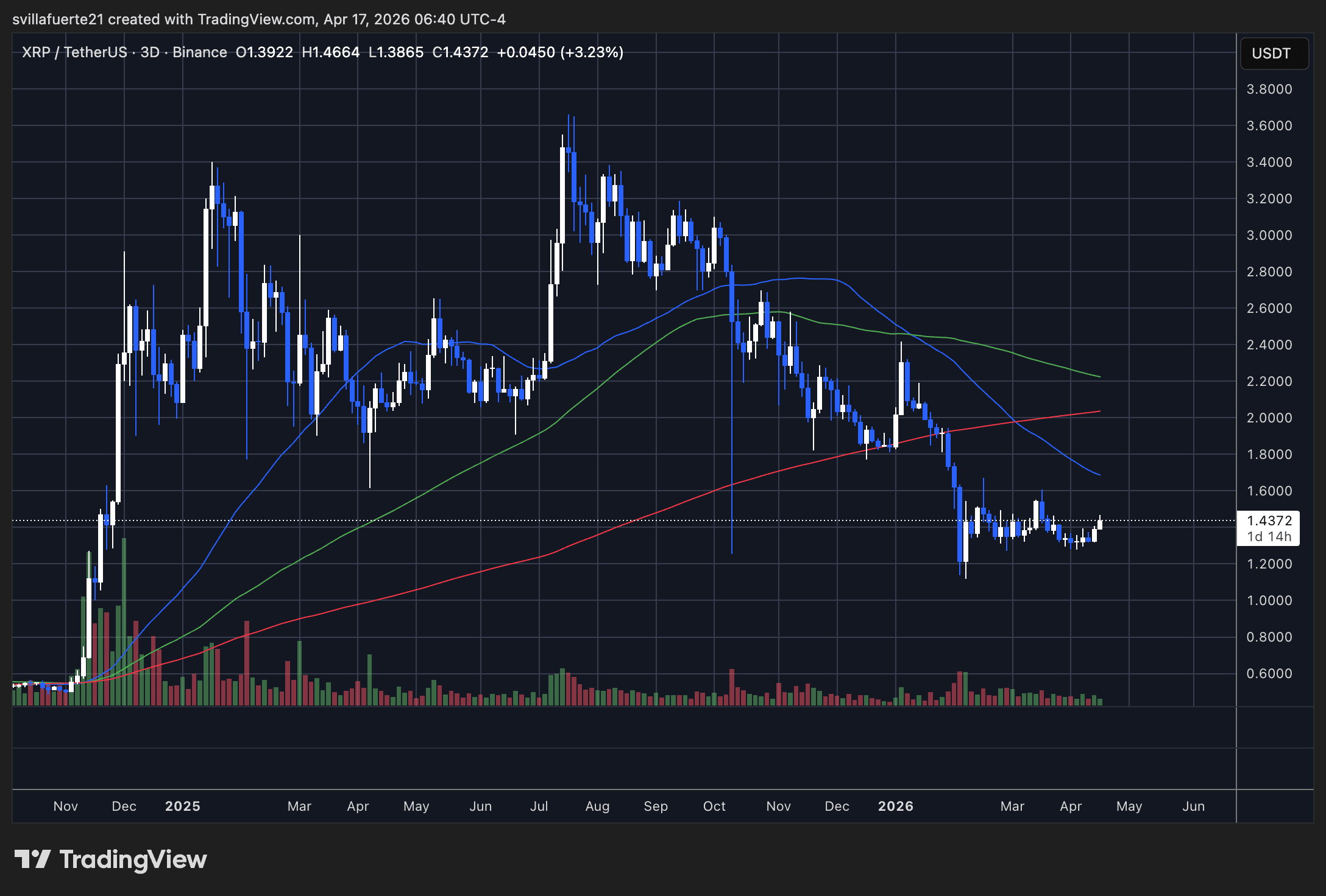 XRP ကို ​​အပိုင်းအခြား | တစ်ခုတွင် စုစည်းထားသည်။ အရင်းအမြစ်- TradingView ရှိ XRPUSDT ဇယား
