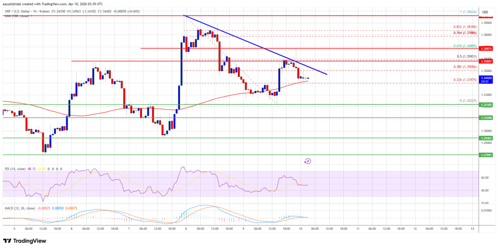 XRP Price Pressures Resistance, Bulls Eye Upside Break