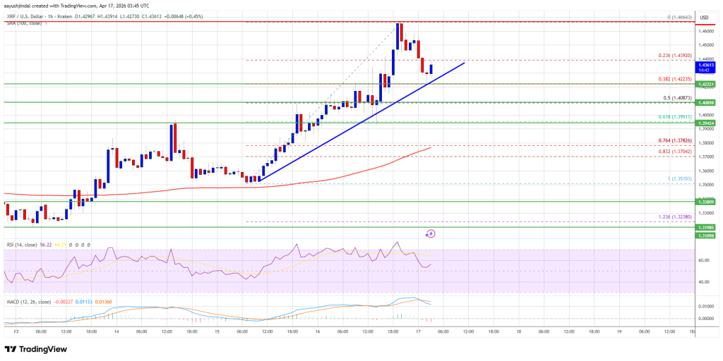 XRP Price Surges Above Key Level, Bulls Take Full Control