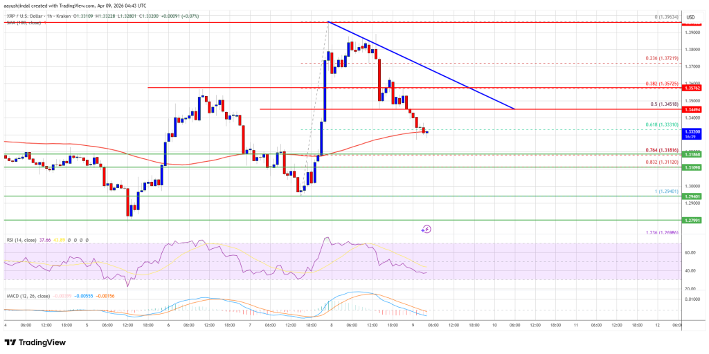 XRP Price Reversal at $1.40, Gains Wiped as Bears Return