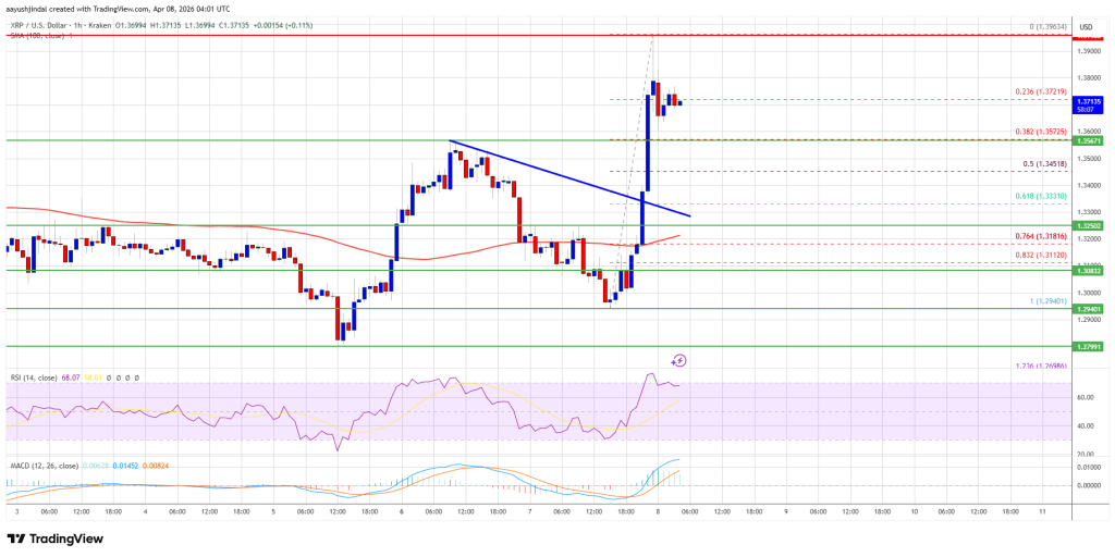 XRP Price Pushes Higher, Can Bulls Crack $1.40 Resistance?