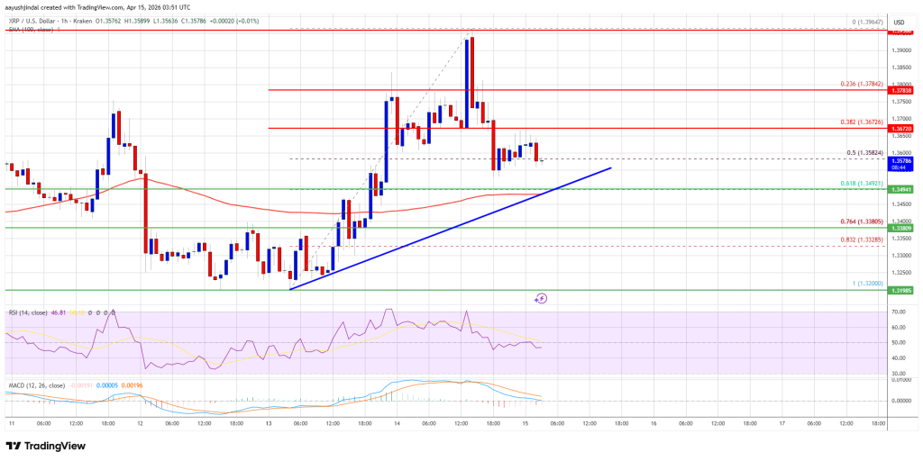 XRP Price Upside Rejected, Momentum Shifts Back to Sellers
