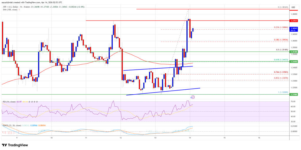 XRP Price Eyes Range Break, Bulls Prepare for Upside Move