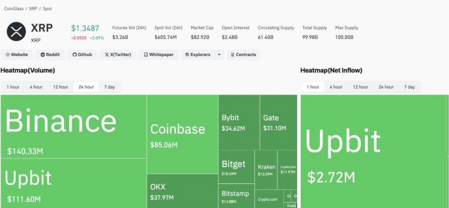 XRP Wallet Count Tops 8 Million As Trading Volume Nears $4 Billion