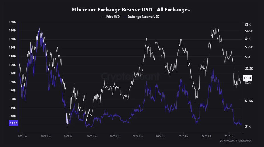 Ethereum Liquidity Dries Up As Demand Fails To Keep Pace