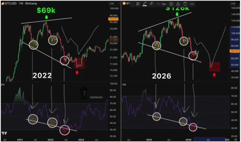 Bitcoin Flashes ‘Dangerous’ Macro Fractal – What To Expect For Price