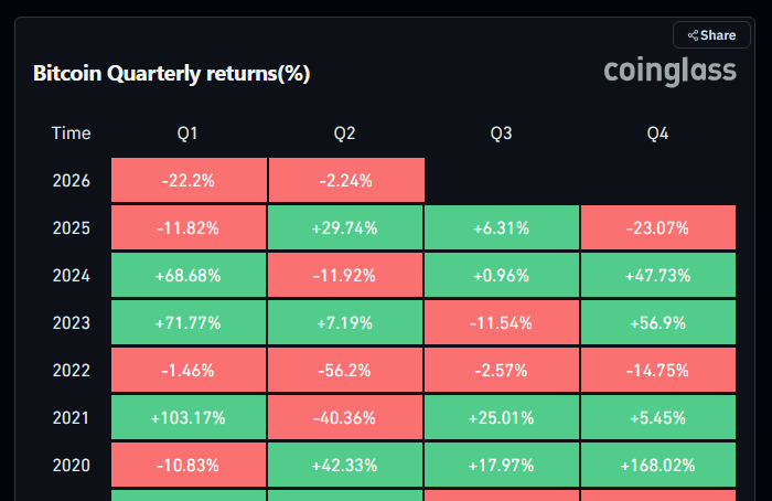 Bitcoin Stumbles Hard: The Worst Q1 In Years Raises Big Questions