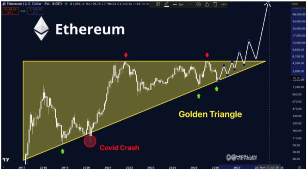 Ethereum Is About To Go ‘Parabolic’ – Analyst Signals Golden Triangle Formation