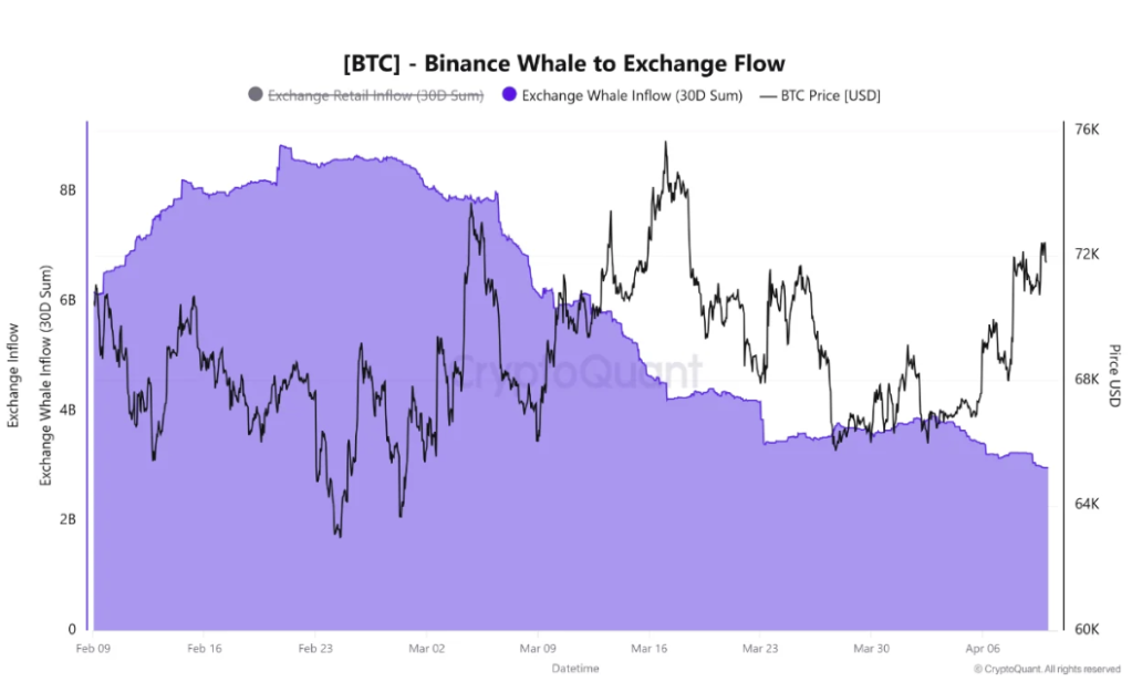 Bitcoin Supply Shock Brewing? Whales Step Back As Long-Term Holders Absorb B
