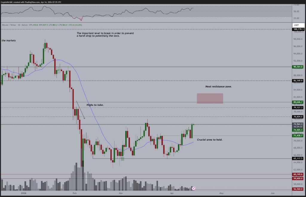 Bitcoin Could Hit $85K Before April Ends, Analyst Says