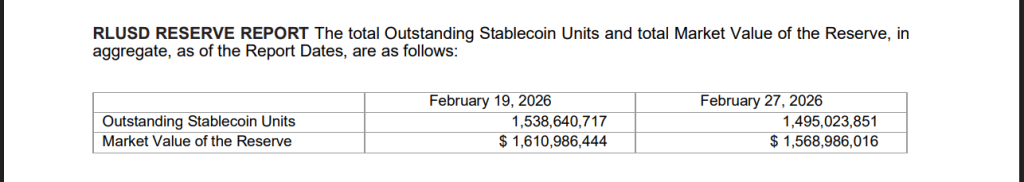 Ripple’s RLUSD Stablecoin Sits On $1.57 Billion In Reserves: Audit Firm