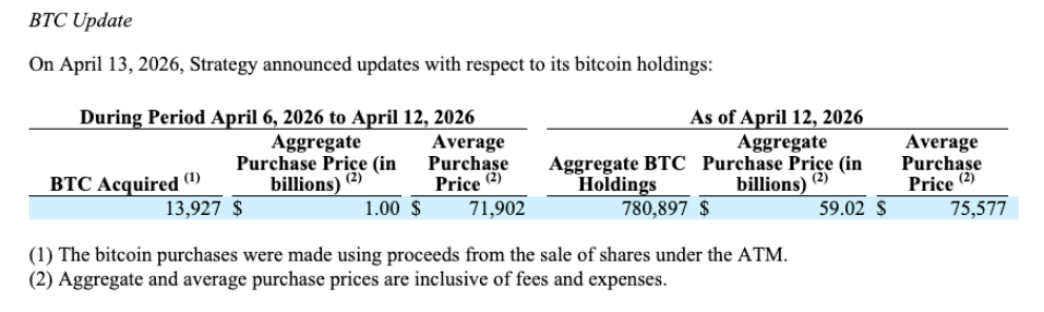 Bitcoin Giant Strategy Adds 13,927 BTC, Targets 800K Mark