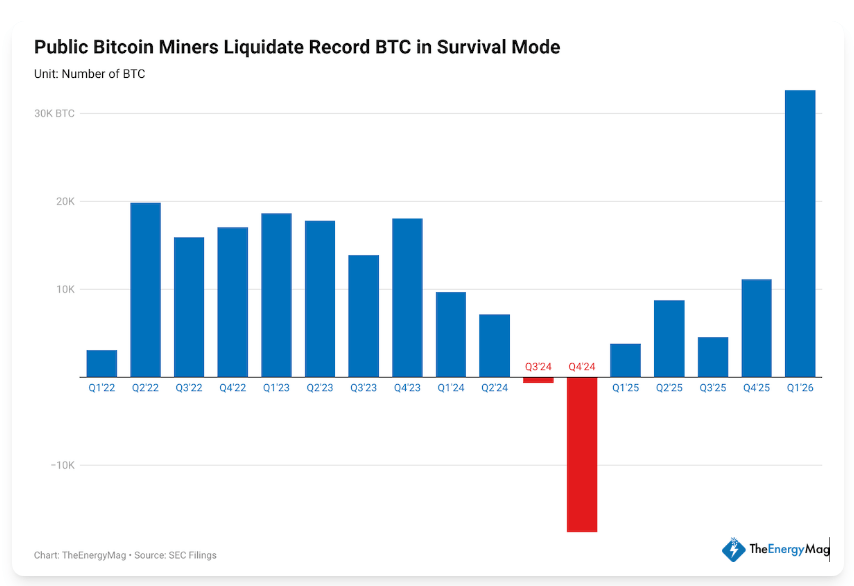 Bitcoin Pressure Builds As Miners Dump 32K BTC In Just 3 Months