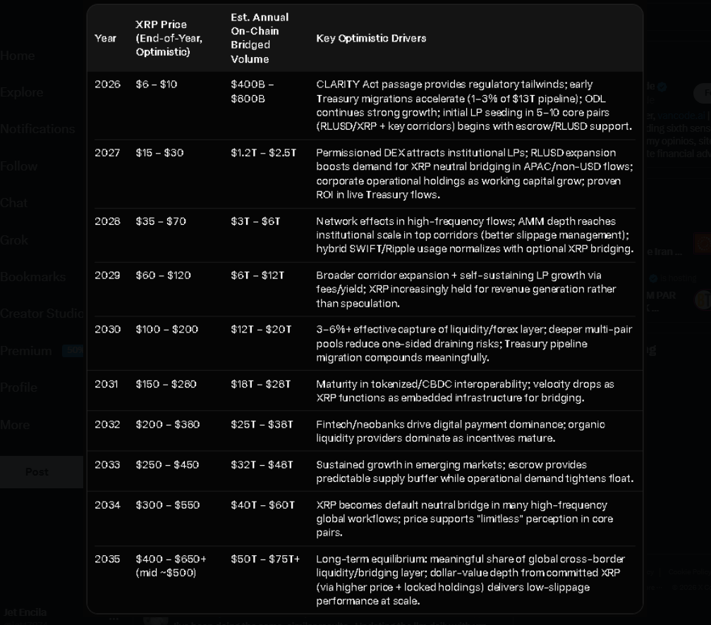 XRP To $500? Engineer Points To AI Model Predicting Massive Surge