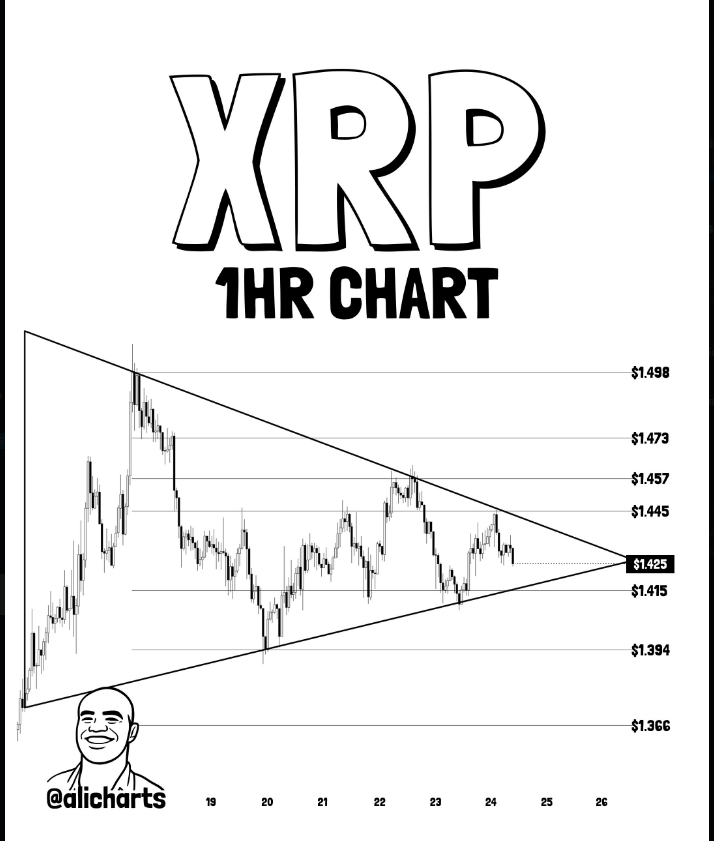 XRP Signals Imminent Breakout — Is A 10% Rally Coming?