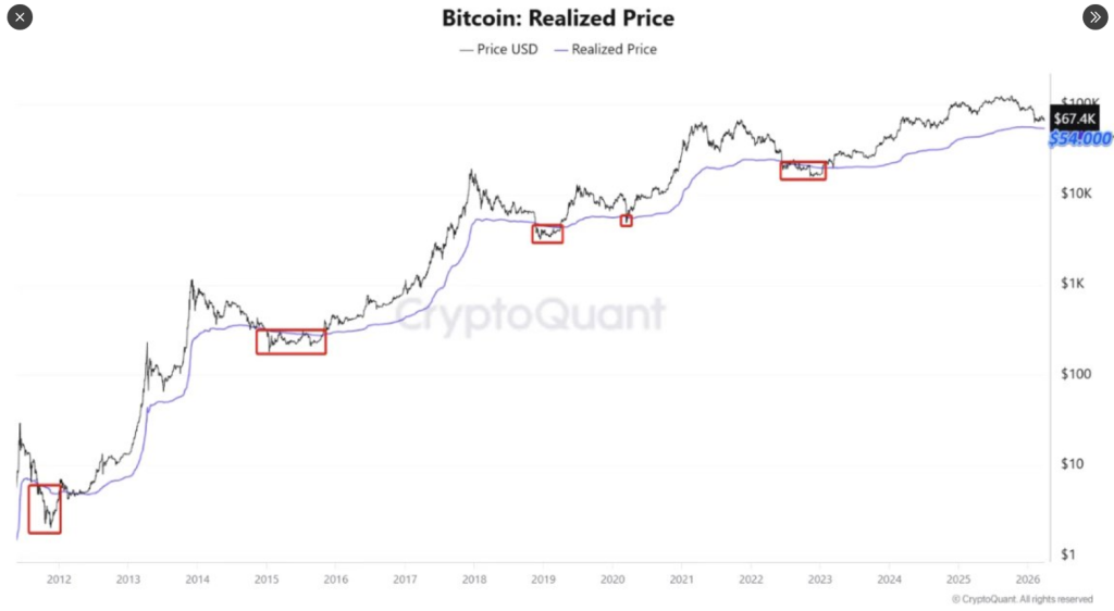 Bitcoin Below $54K Would Signal Best Accumulation Zone, Analyst Says
