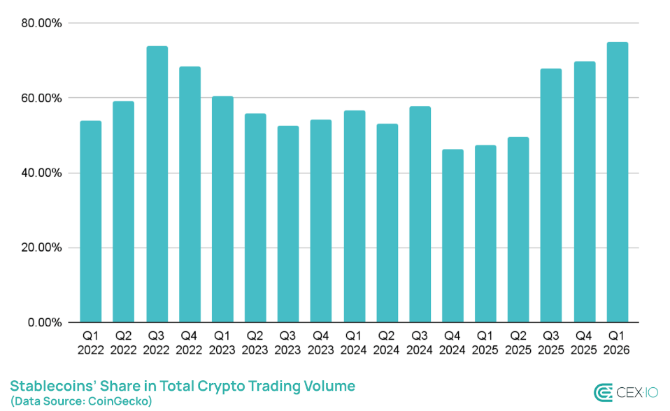 Stablecoin Rising: Supply Surges To $315B As Institutional Flows Lift USDC
