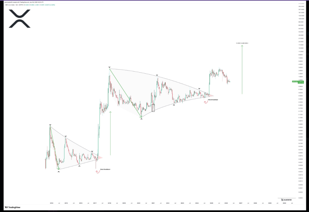 XRP Eyes $17 After Massive Breakout—Is A 1,100% Surge Next?