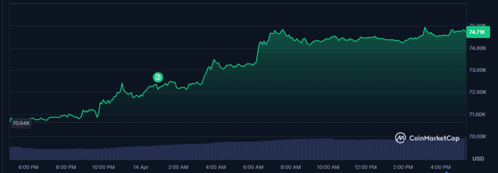 Hope For Iran Deal Sparks Risk-On Rally, Bitcoin Nears $75K