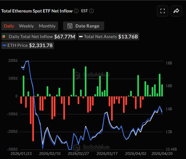 Ethereum SuperTrend Chart