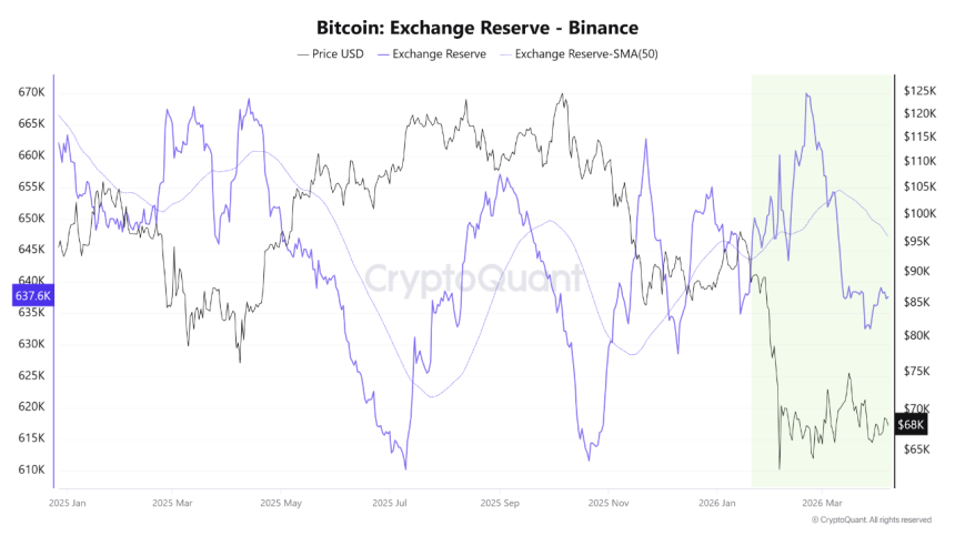 Binance, Bitcoin