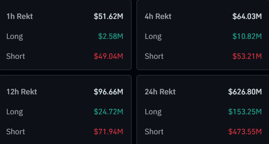 Bitcoin Surge To $72,000 Unleashes $470M Squeeze On Crypto Bears
