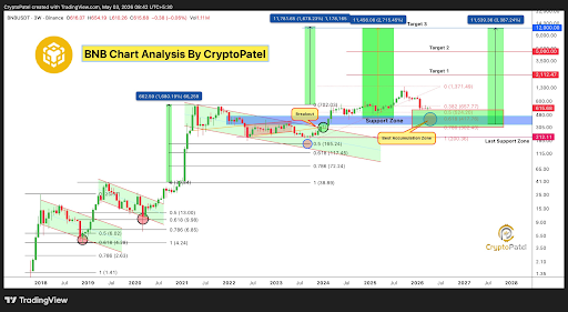 Here’s Why The BNB Price Could Rally To $12,000 Before Ethereum