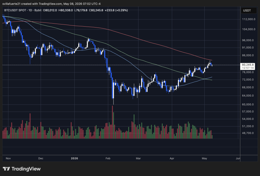 Bitcoin consolidates below the 200-day MA | Source: BTCUSDT chart on TradingView