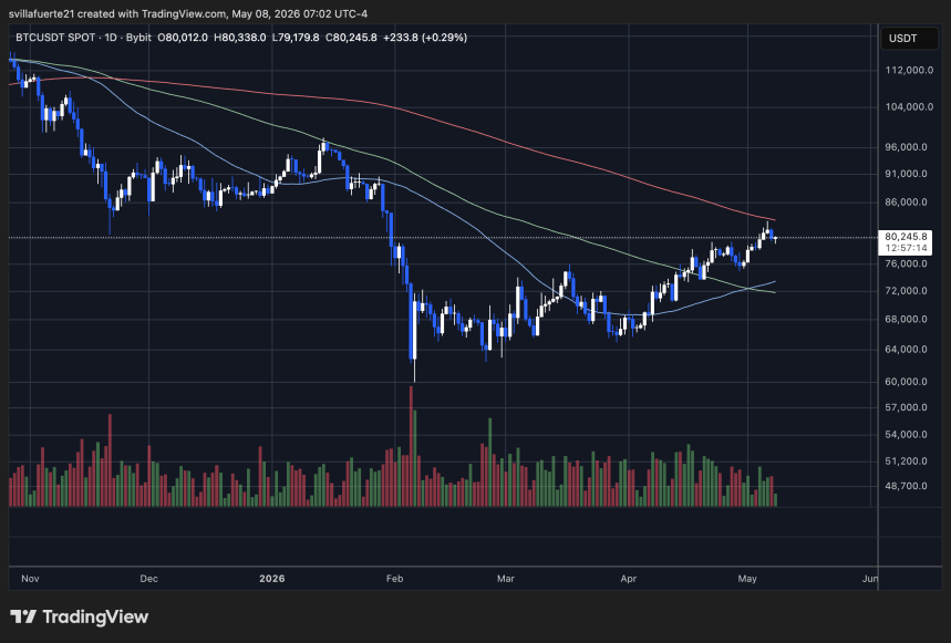Bitcoin consolidates below the 200-day MA | Source: BTCUSDT chart on TradingView