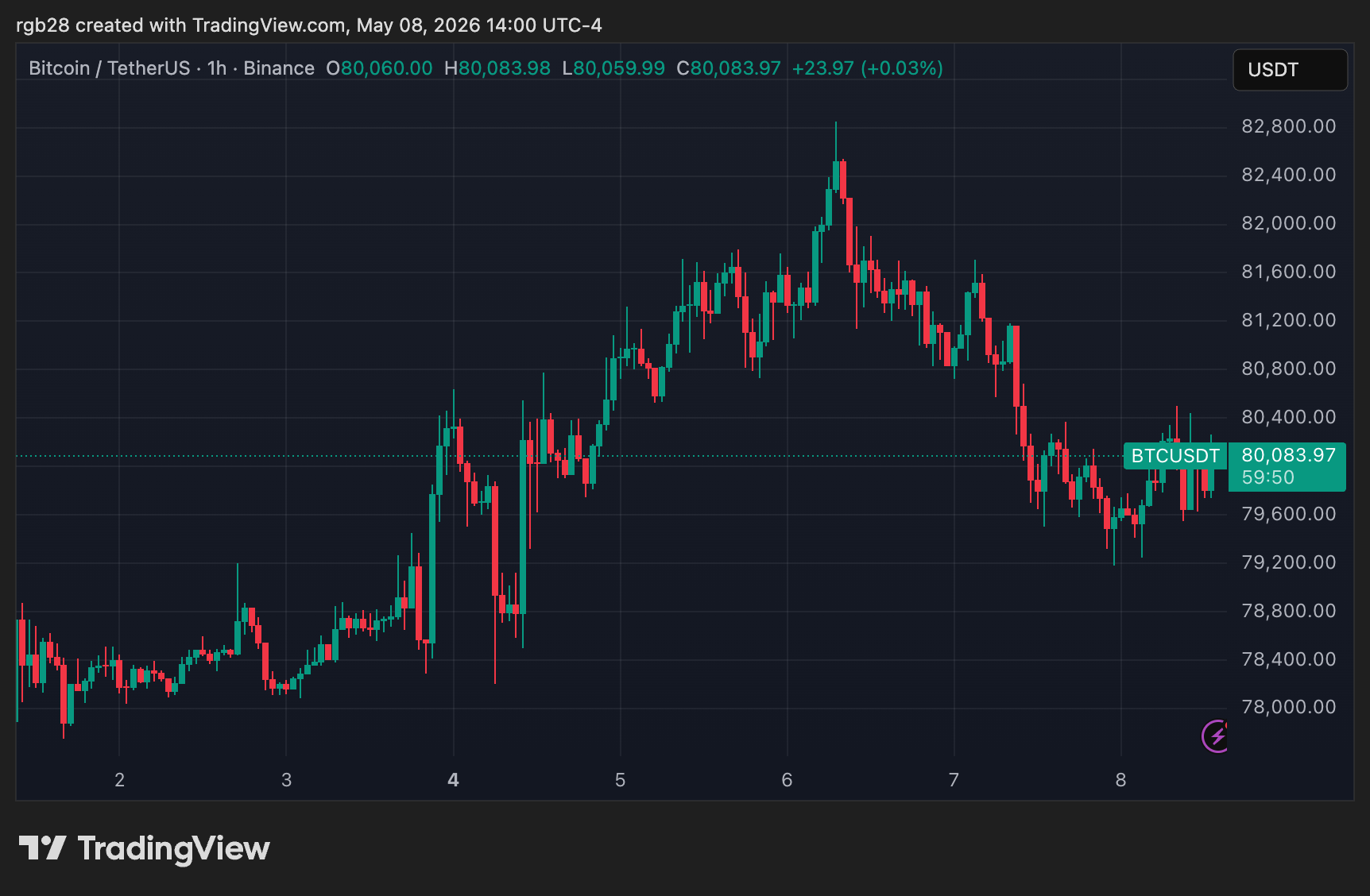 BTCUSDT Chart