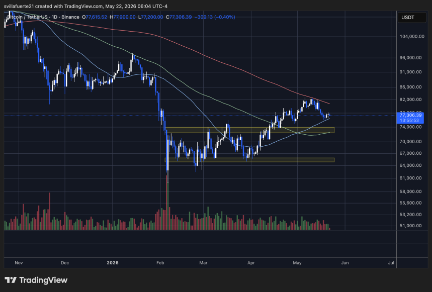 Bitcoin compressed between key SMA's | Source: BTCUSDT chart on TradingView