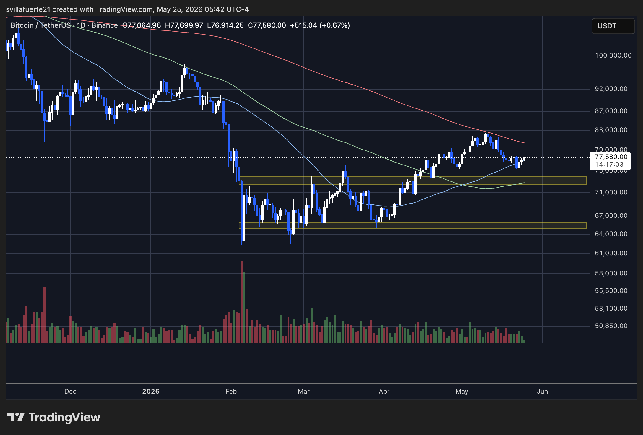 Bitcoin struggling below $78K level | Source: BTCUSDT chart on TradingView