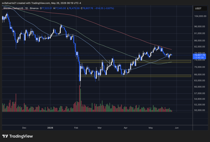 Bitcoin se consolida por encima del nivel de precio clave | Fuente: gráfico BTCUSDT en TradingView