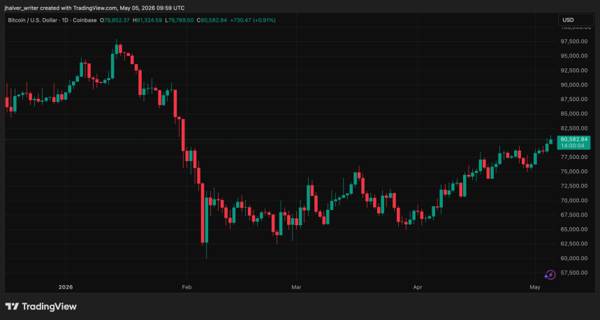 Bitcoin price BTC BTCUSD BTCUSD_2026-05-05_11-59-57