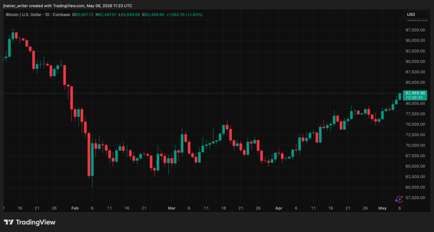 Bitcoin BTC BTCUSD BTCUSD_2026-05-06_13-23-25