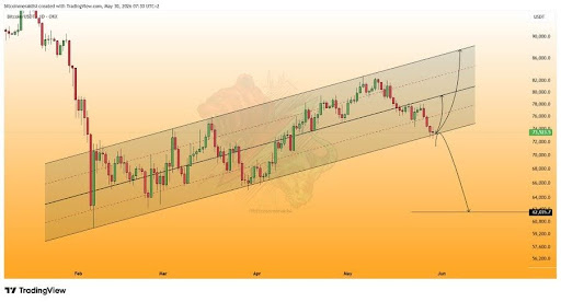 Bitcoin Recovery Rally Or Bull Trap? These Key Levels Hold The Answer