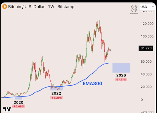 Historical Performance Says Bitcoin Price Will Not Bottom Until It Touches This Level