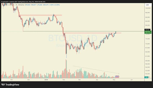 Bitcoin Tests Crucial $80,000 Resistance: One Move Could Change Everything