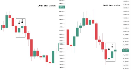 Bitcoin Closes 2 Green Monthly Candles: Here’s What Historical Data Says Is Coming Next