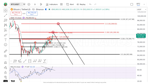Here’s The Next Major Bitcoin Resistance To Watch Out For Before A Crash