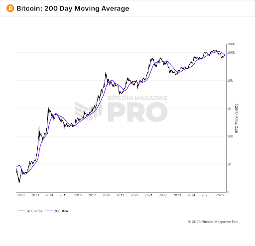 Bitcoin moving average
