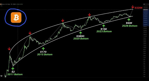 Bitcoin Price Chart Bitcoin Price Chart