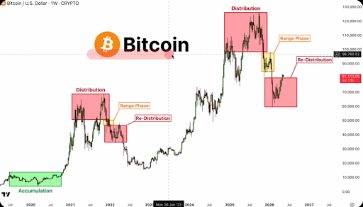 Is It Time To Sell? Bitcoin Price Enters Redistribution Phase That Previously Led To A 78% Crash