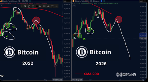 Bitcoin Price Got Rejected At The 200-MA, Why Breaking $76,000 Could Be A Problem
