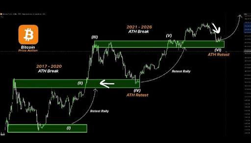 Bitcoin Forms The Same Pattern That Previously Led To A 400% Rally