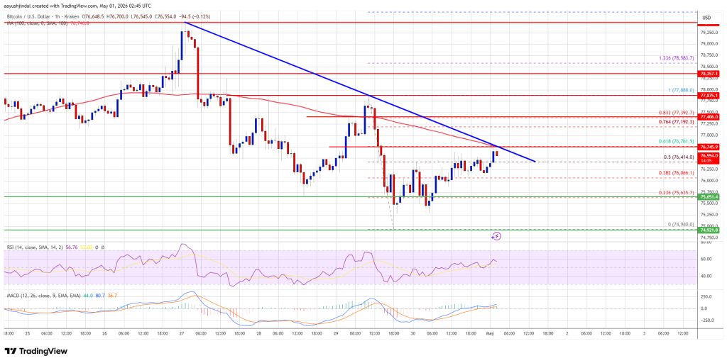 Bitcoin Price Recovery Near Resistance, Breakout Or Rejection Next?