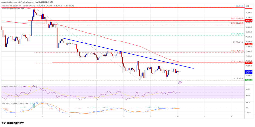Bitcoin Worth Stabilizes Above K, Merchants Await Subsequent Main Transfer Bitcoin Worth Stabilizes Above K, Merchants Await Subsequent Main Transfer